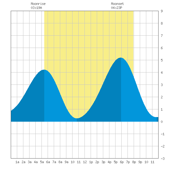 Pawtuxet Cove tide chart for Wednesday, May 13, 2026