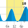 Pawtuxet Cove tide chart for Monday, May 18, 2026