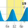Pawtuxet Cove tide chart for Tuesday, May 19, 2026