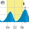 Pawtuxet Cove tide chart for Friday, May 1, 2026