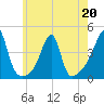 Pawtuxet Cove tide chart for Wednesday, May 20, 2026