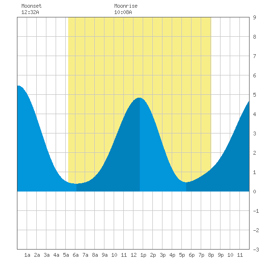 Pawtuxet Cove tide chart for Thursday, May 21, 2026