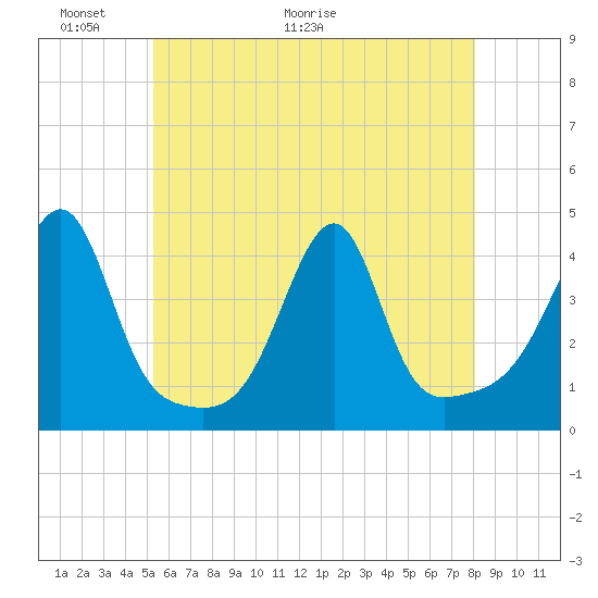 Pawtuxet Cove tide chart for Friday, May 22, 2026