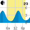 Pawtuxet Cove tide chart for Saturday, May 23, 2026