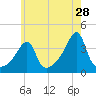 Pawtuxet Cove tide chart for Thursday, May 28, 2026