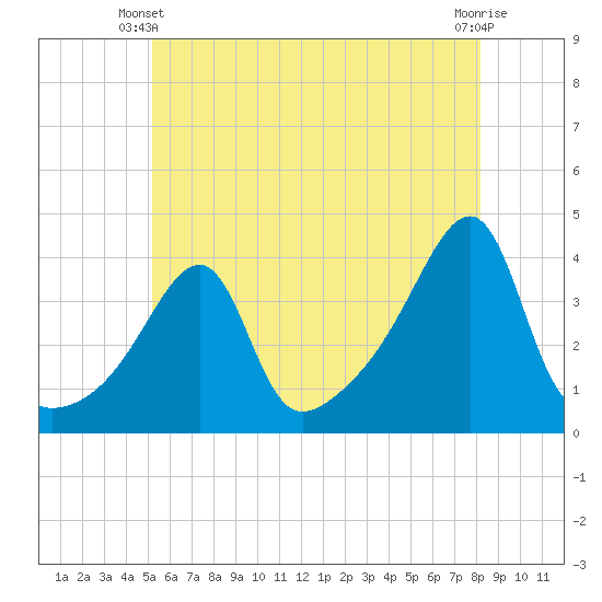 Pawtuxet Cove tide chart for Friday, May 29, 2026