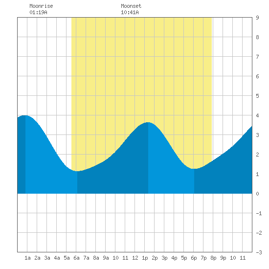 Pawtuxet Cove tide chart for Friday, May 8, 2026