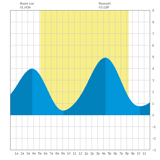 Pawtuxet Cove tide chart for Wednesday, June 10, 2026