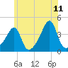Pawtuxet Cove tide chart for Thursday, June 11, 2026