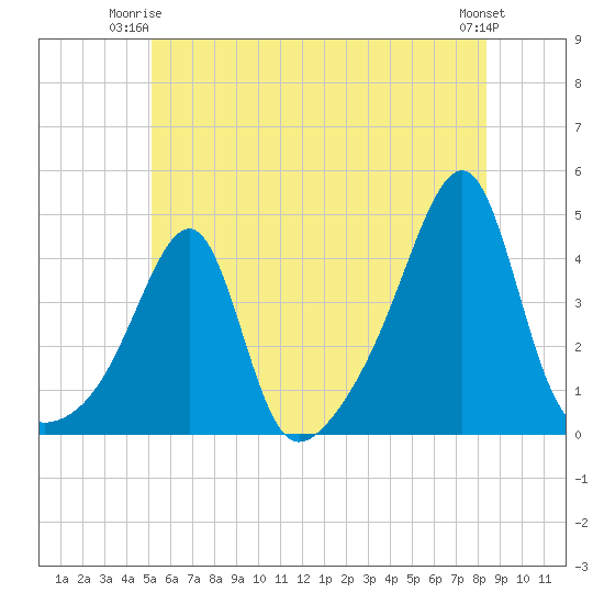 Pawtuxet Cove tide chart for Saturday, June 13, 2026