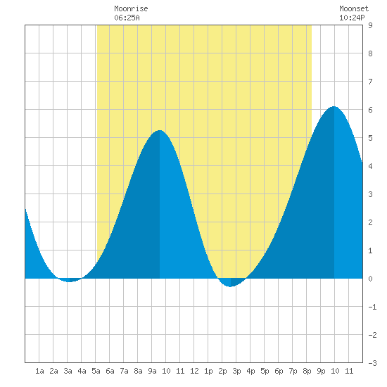 Pawtuxet Cove tide chart for Tuesday, June 16, 2026