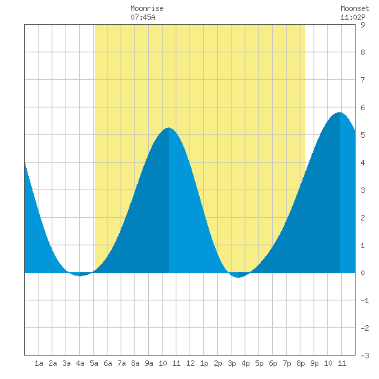 Pawtuxet Cove tide chart for Wednesday, June 17, 2026