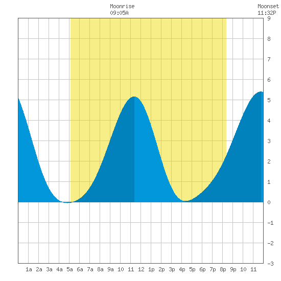 Pawtuxet Cove tide chart for Thursday, June 18, 2026
