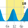 Pawtuxet Cove tide chart for Thursday, June 18, 2026