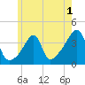 Pawtuxet Cove tide chart for Monday, June 1, 2026