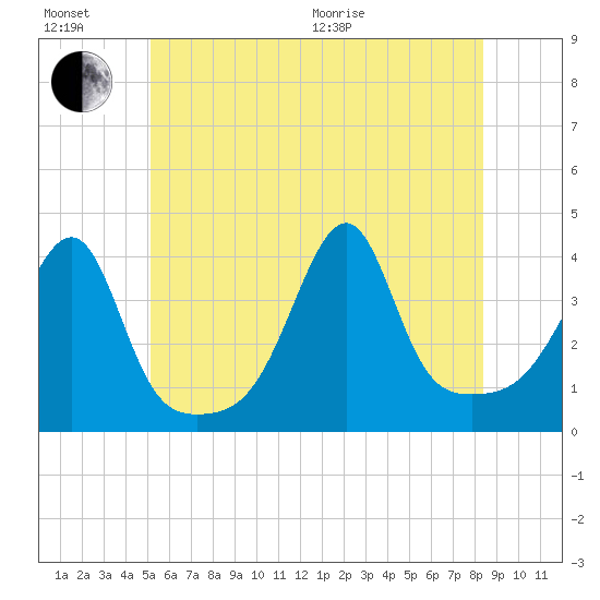 Pawtuxet Cove tide chart for Sunday, June 21, 2026
