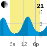 Pawtuxet Cove tide chart for Sunday, June 21, 2026