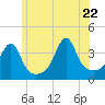 Pawtuxet Cove tide chart for Monday, June 22, 2026