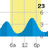 Pawtuxet Cove tide chart for Tuesday, June 23, 2026