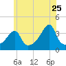 Pawtuxet Cove tide chart for Thursday, June 25, 2026