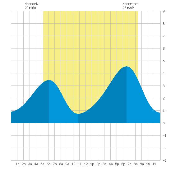 Pawtuxet Cove tide chart for Friday, June 26, 2026