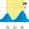 Pawtuxet Cove tide chart for Friday, June 26, 2026