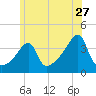 Pawtuxet Cove tide chart for Saturday, June 27, 2026