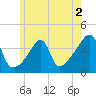 Pawtuxet Cove tide chart for Tuesday, June 2, 2026