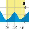 Pawtuxet Cove tide chart for Friday, June 5, 2026