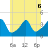 Pawtuxet Cove tide chart for Saturday, June 6, 2026