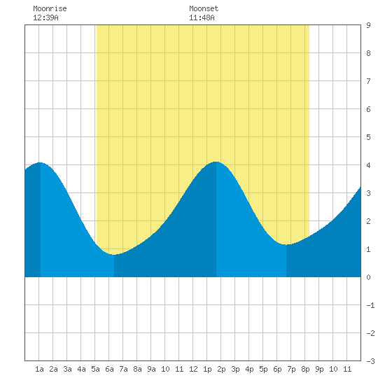 Pawtuxet Cove tide chart for Sunday, June 7, 2026