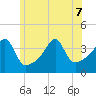 Pawtuxet Cove tide chart for Sunday, June 7, 2026