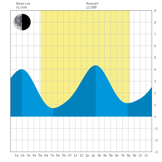 Pawtuxet Cove tide chart for Monday, June 8, 2026