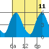 Pea Patch Island tide chart for Wednesday, May 11, 2022