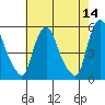 Pea Patch Island tide chart for Saturday, May 14, 2022