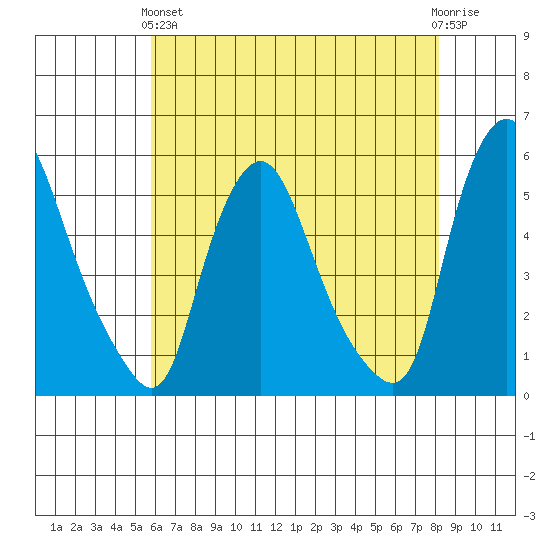 Pea Patch Island tide chart for Sunday, May 15, 2022