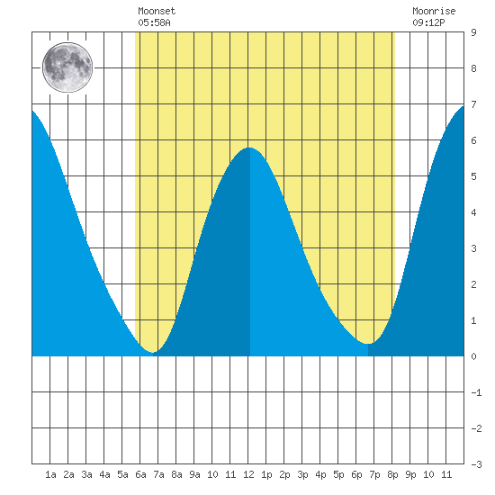 Pea Patch Island tide chart for Monday, May 16, 2022