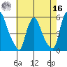 Pea Patch Island tide chart for Monday, May 16, 2022