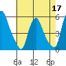 Pea Patch Island tide chart for Tuesday, May 17, 2022