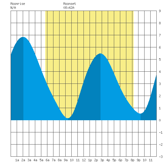 Pea Patch Island tide chart for Thursday, May 19, 2022