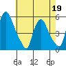 Pea Patch Island tide chart for Thursday, May 19, 2022