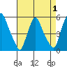 Pea Patch Island tide chart for Sunday, May 1, 2022