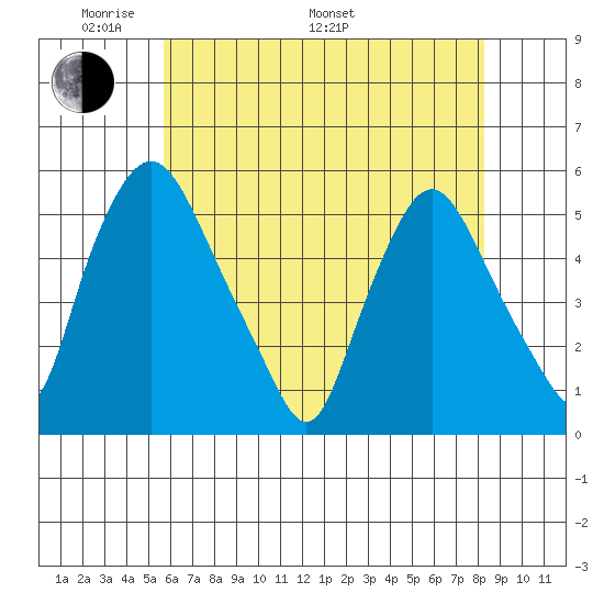 Pea Patch Island tide chart for Sunday, May 22, 2022