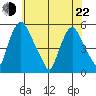 Pea Patch Island tide chart for Sunday, May 22, 2022