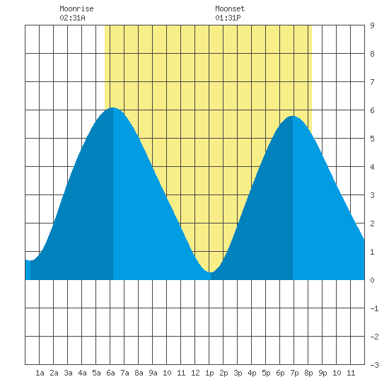 Pea Patch Island tide chart for Monday, May 23, 2022