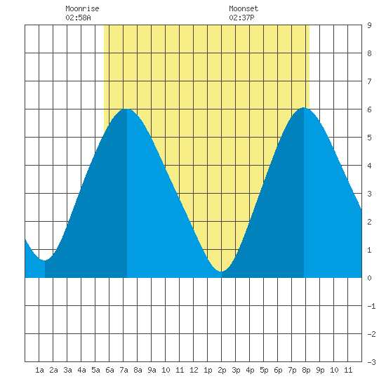Pea Patch Island tide chart for Tuesday, May 24, 2022