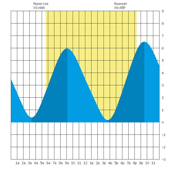 Pea Patch Island tide chart for Thursday, May 26, 2022