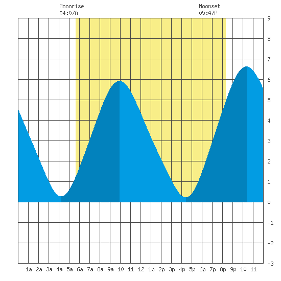 Pea Patch Island tide chart for Friday, May 27, 2022