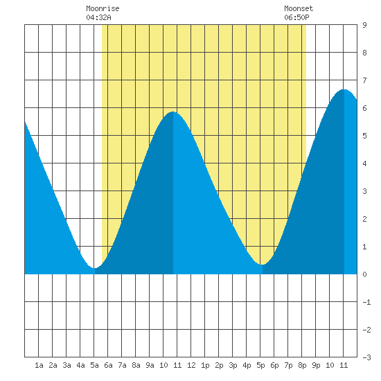 Pea Patch Island tide chart for Saturday, May 28, 2022
