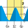 Pea Patch Island tide chart for Monday, May 2, 2022